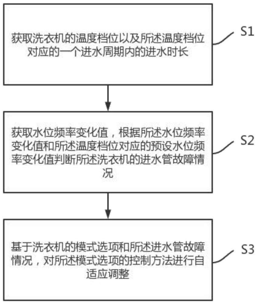 一种洗衣机的自适应控制方法及装置与流程