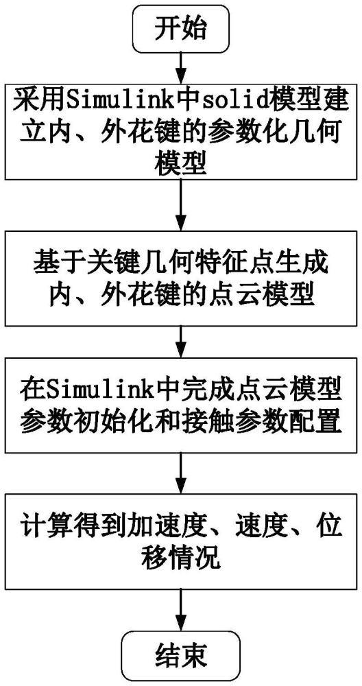 基于Simulink平臺(tái)的花鍵副瞬態(tài)動(dòng)力學(xué)建模方法及系統(tǒng)