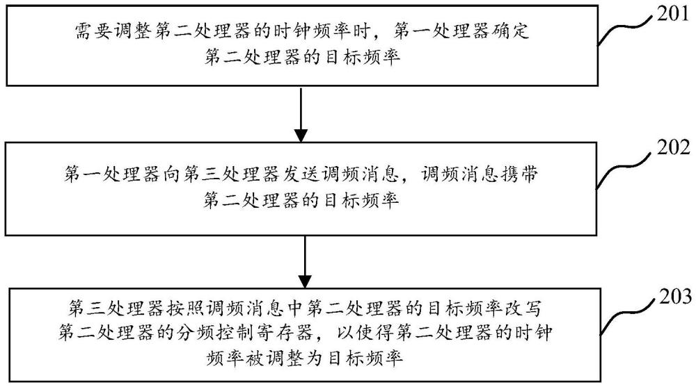 片上系统及其调频方法、电子设备和存储介质与流程