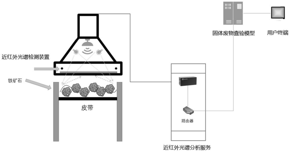 鐵礦石中固體廢物在線檢測(cè)系統(tǒng)和方法與流程