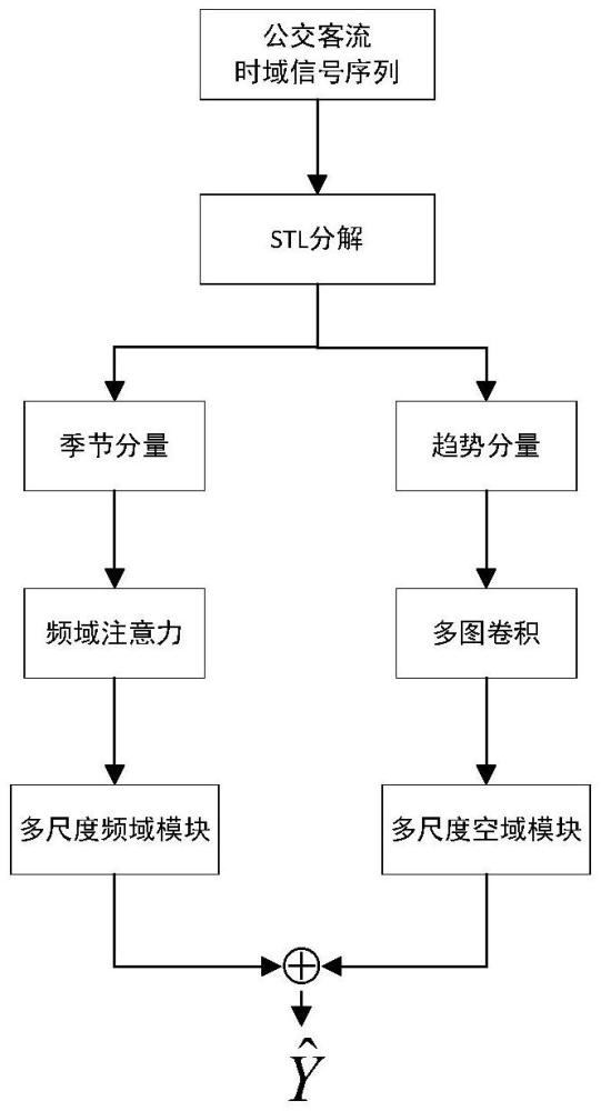 一種聯(lián)合頻域與空域特征的公交客流預(yù)測方法