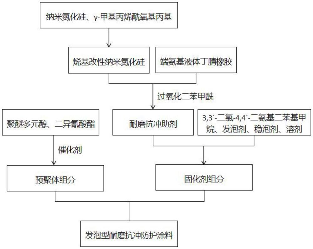 一種發(fā)泡型耐磨抗沖防護(hù)涂料及其制備方法與流程