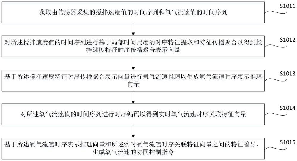 一種鋰離子電池正極導(dǎo)電劑、導(dǎo)電劑漿料的制備方法與流程