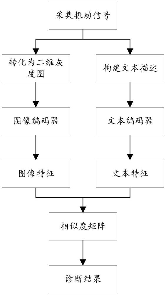 一种基于工况提示的多模态旋转机械故障诊断方法和系统