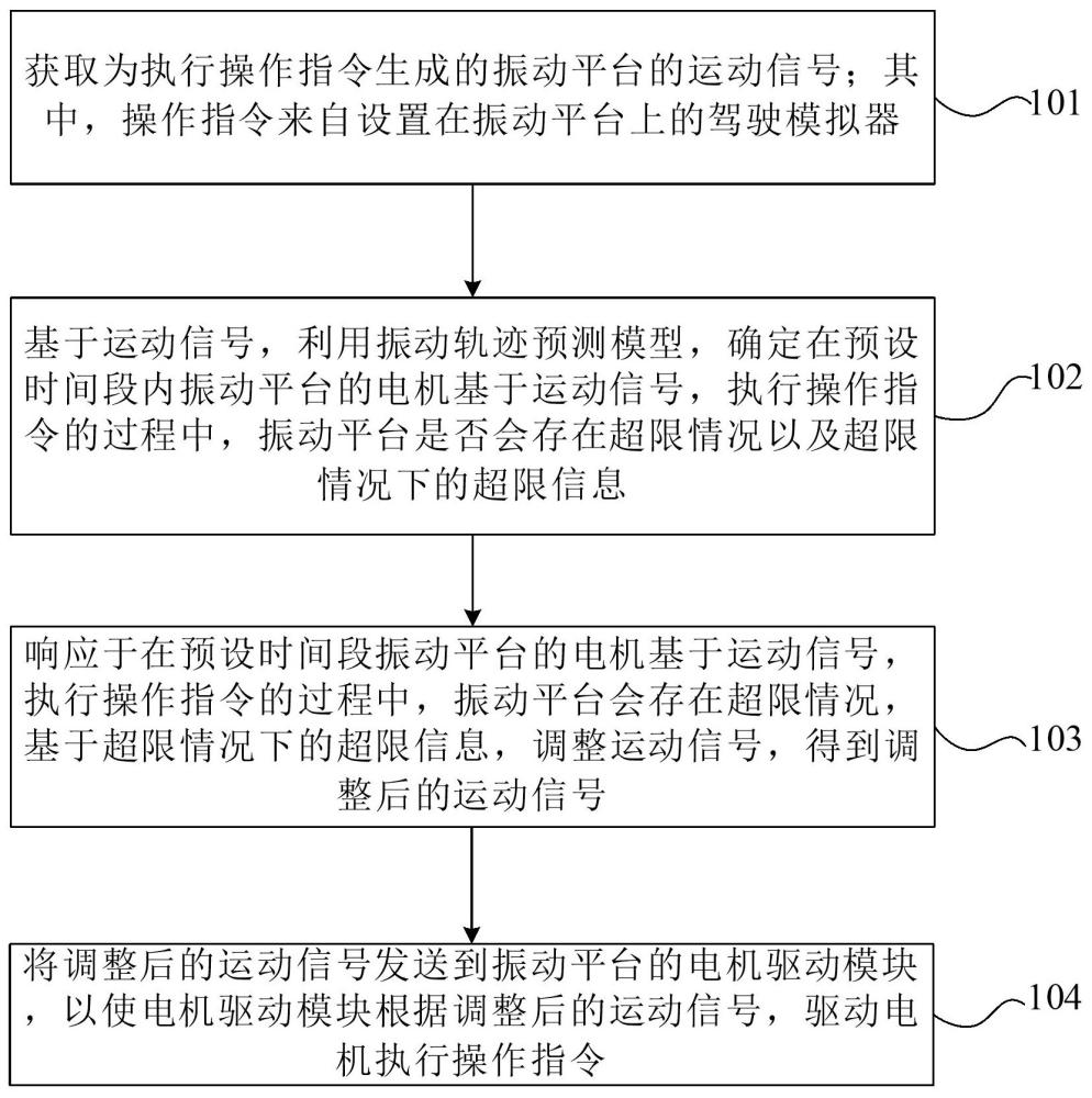 一種振動平臺的運動保護(hù)方法、裝置以及電子設(shè)備與流程