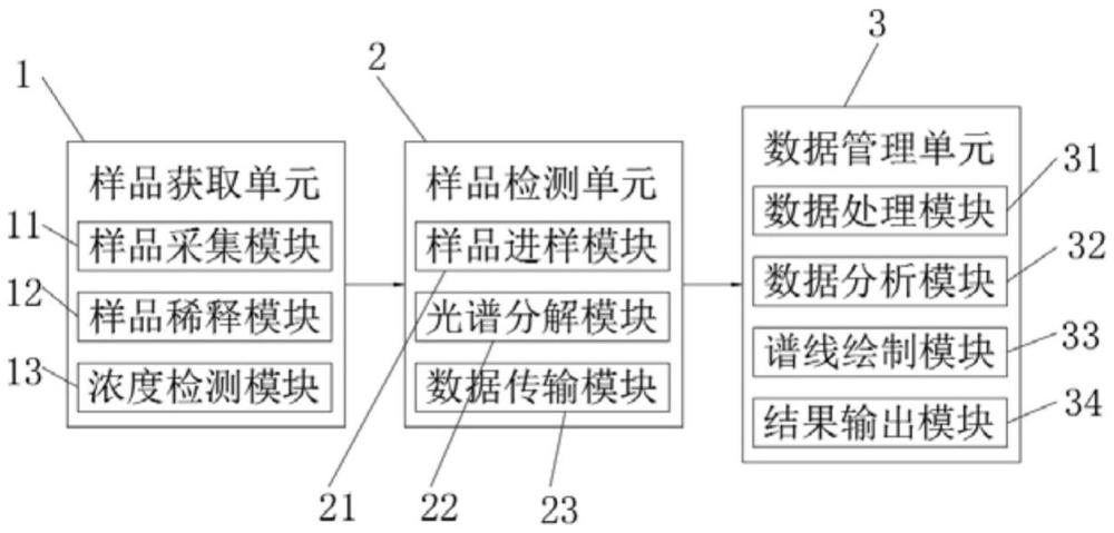 一種稀土冶煉用在線ICP光譜在線檢測(cè)系統(tǒng)的制作方法