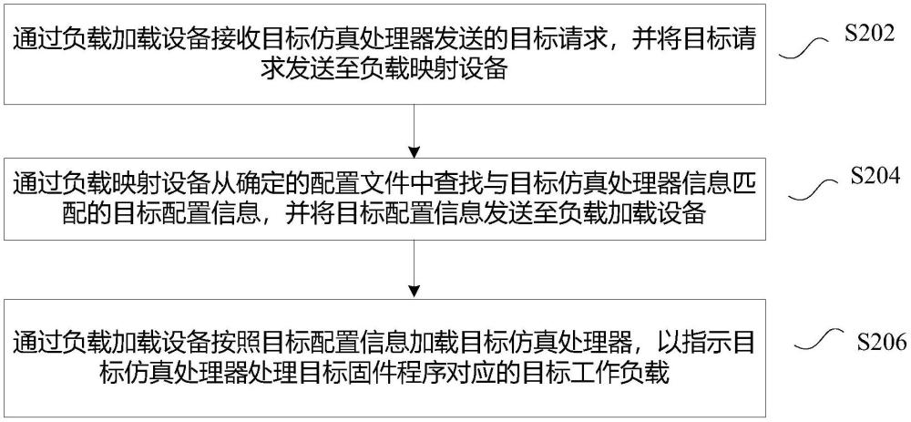 基于仿真系統(tǒng)的工作負(fù)載加載方法及裝置與流程