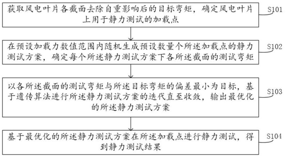 一種風(fēng)電葉片靜力測試方法、裝置、設(shè)備及存儲介質(zhì)與流程