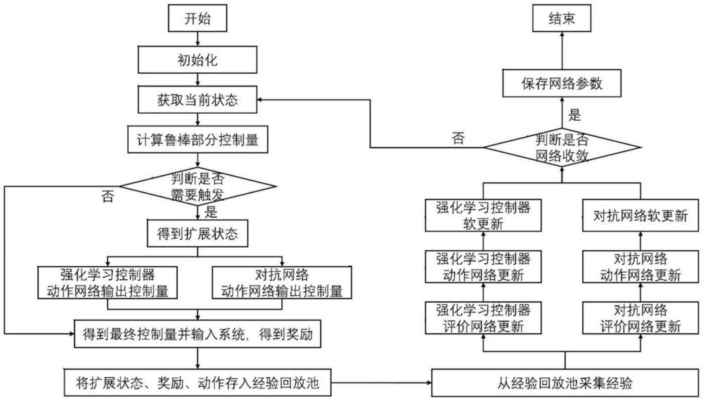 鲁棒强化学习与对抗强化学习的无人机控制方法及装置