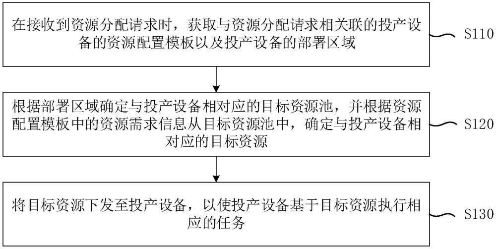 一种资源分配方法、装置、设备、介质及产品与流程