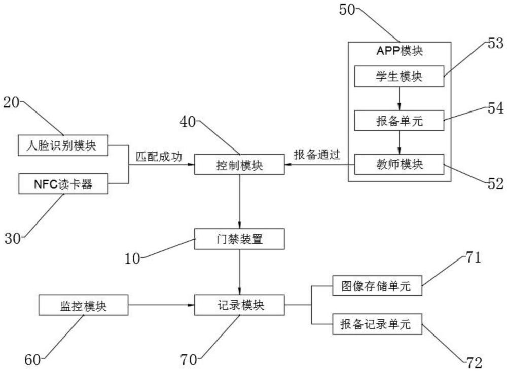 一種校園宿舍用門禁控制系統(tǒng)