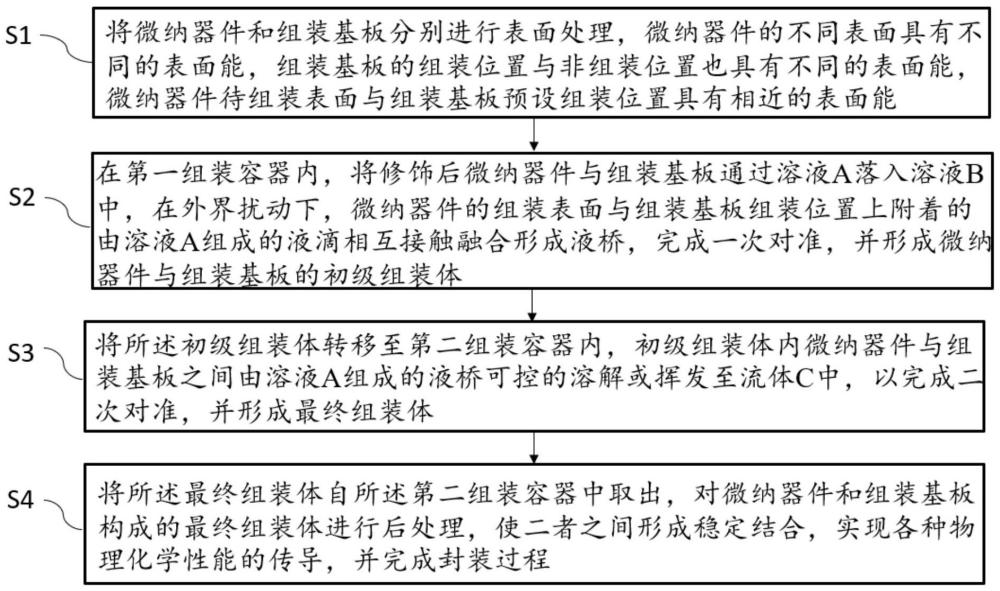 一種應(yīng)用于微納器件的流體自組裝方法