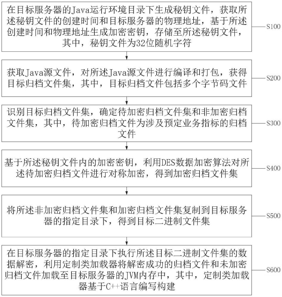 一種字節(jié)碼文件加密部署的方法、裝置、設備及存儲介質與流程