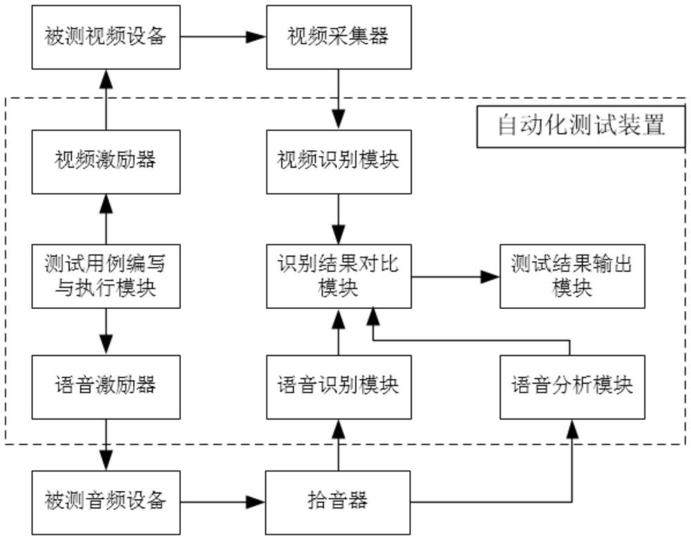 一种机载系统自动化测试方法、装置及系统与流程