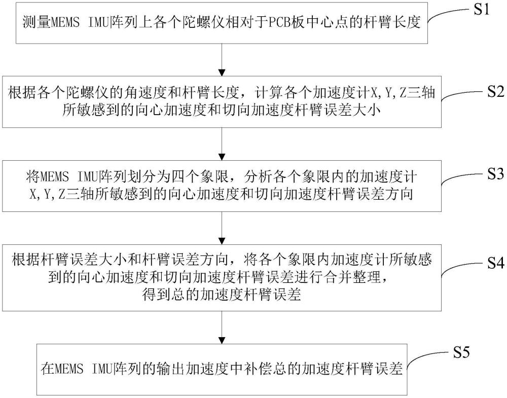 一種基于陣列式IMU的加速度計桿臂誤差補償方法與流程