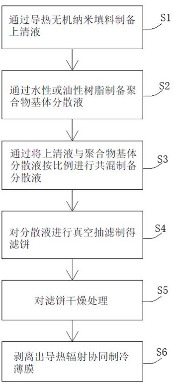 基于仿生结构的导热辐射协同制冷薄膜的制备方法