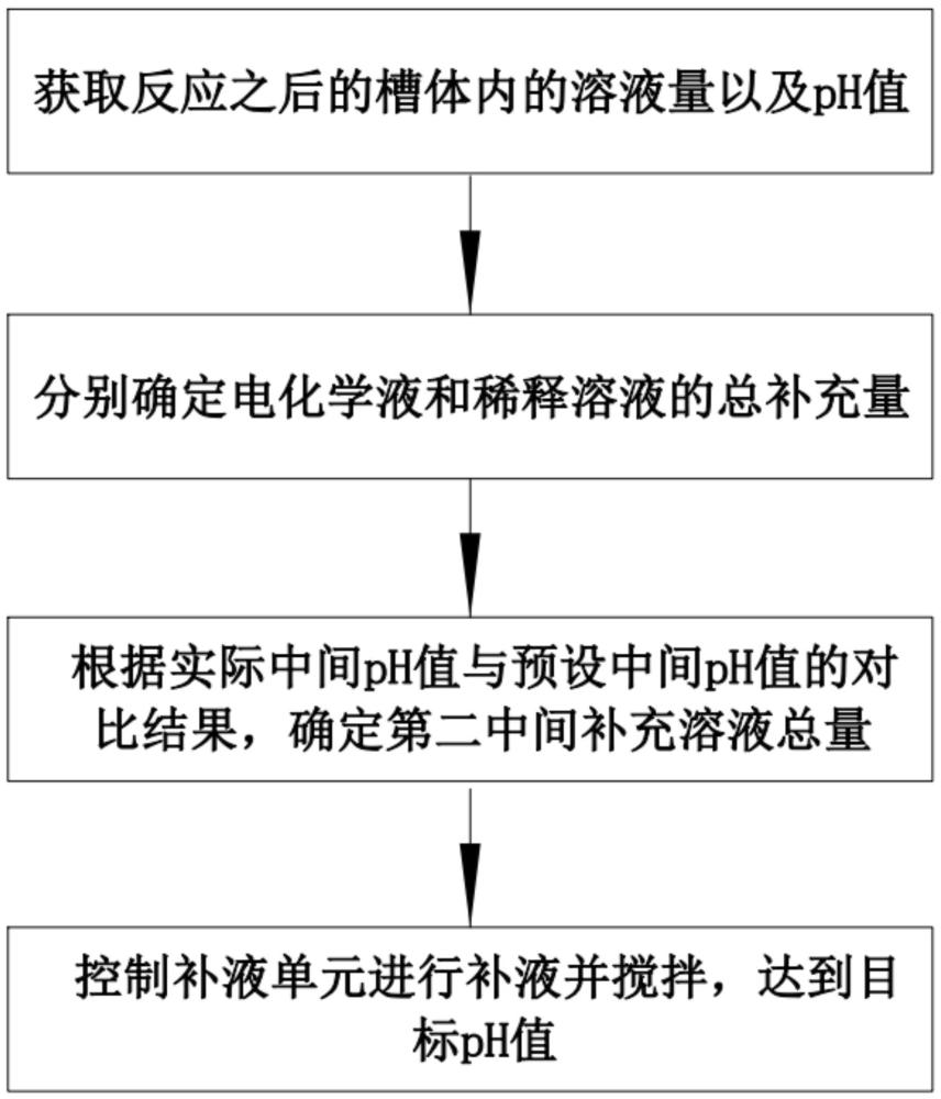 一种电化学槽补液方法、电化学槽装置、设备及存储介质与流程