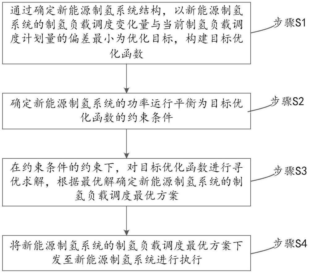 一种新能源制氢系统的功率平衡调节方法及系统与流程