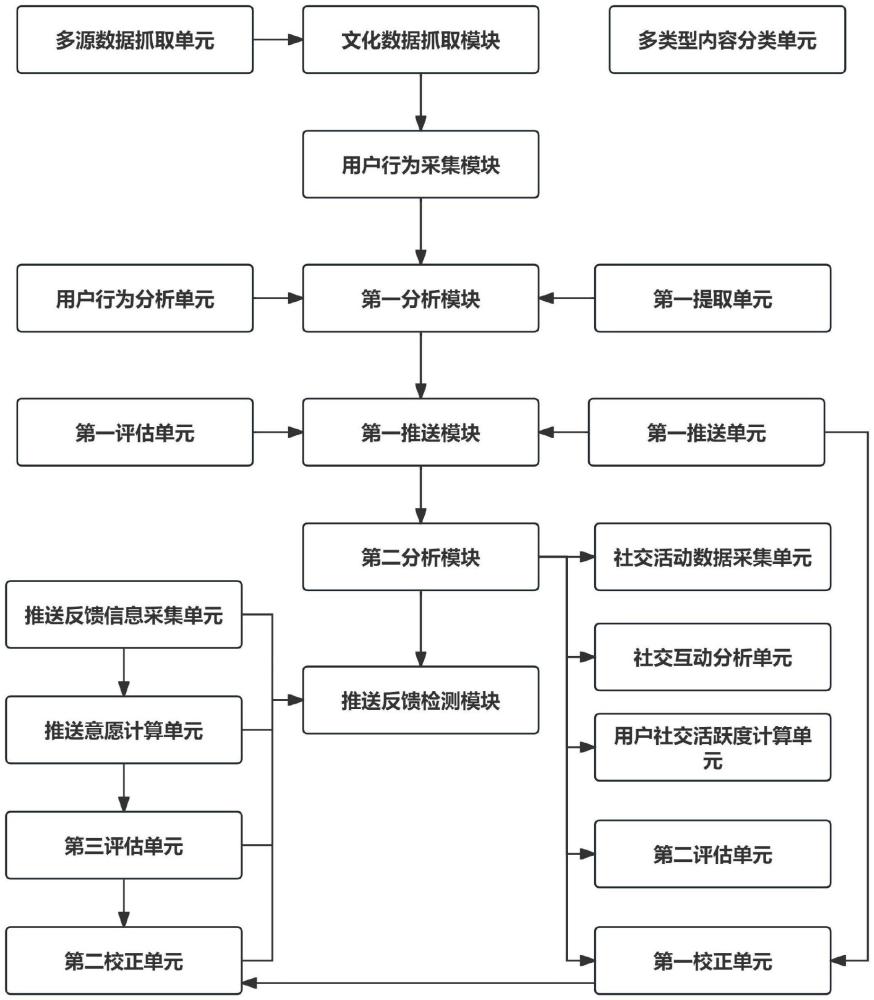 一種智能文化科普平臺管理系統(tǒng)及管理方法與流程