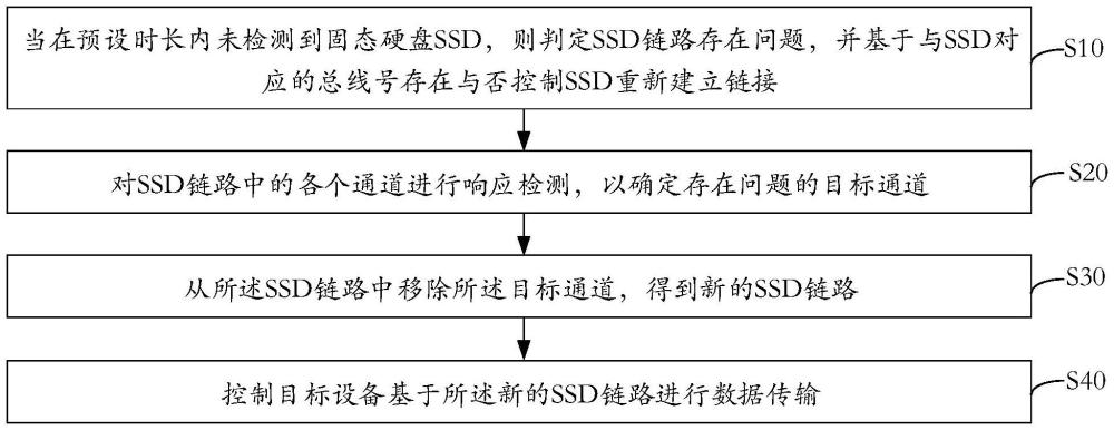 SSD鏈路異?？刂品椒?、系統(tǒng)、設(shè)備及存儲介質(zhì)與流程