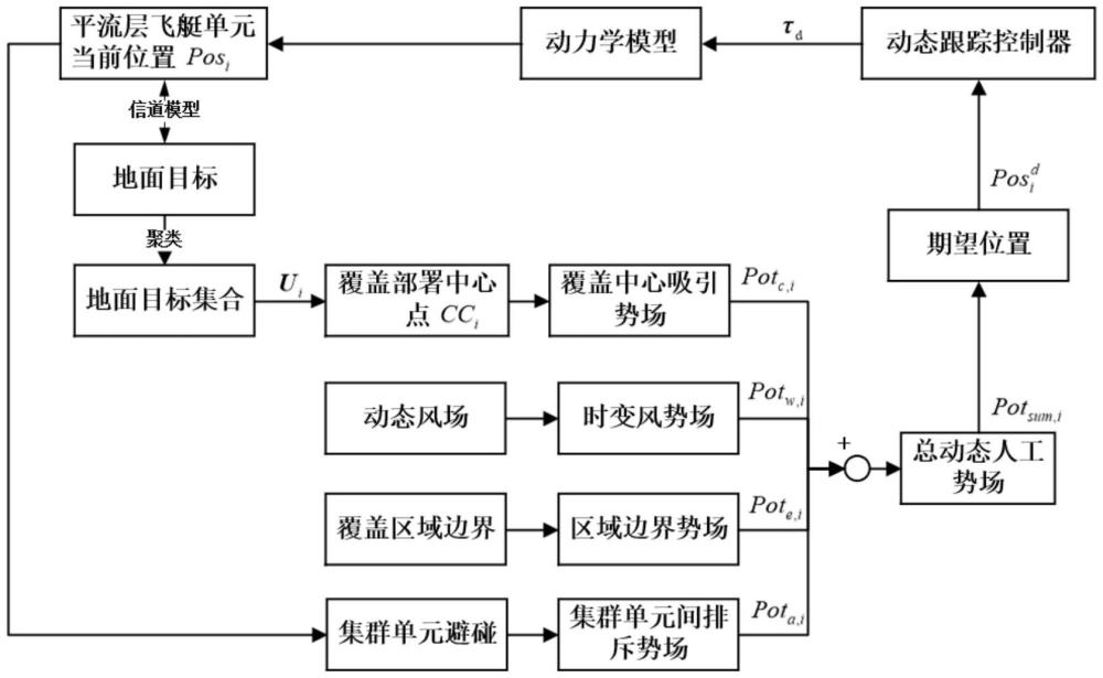 一種基于聚類人工勢(shì)場(chǎng)法的平流層飛艇集群區(qū)域覆蓋控制方法