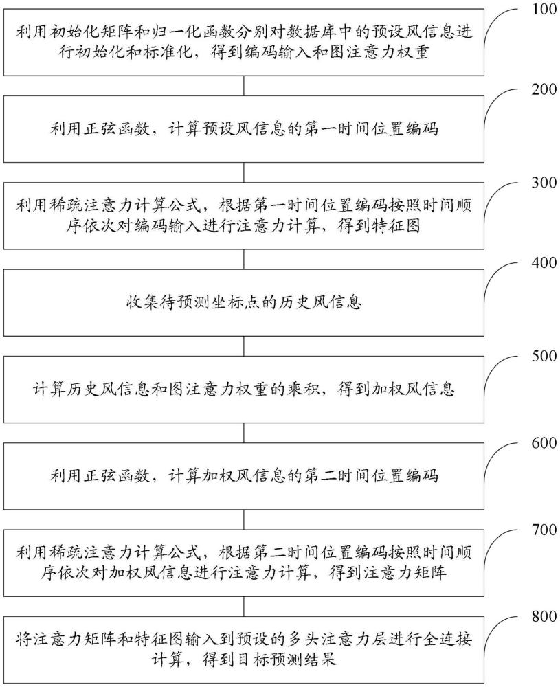 一種基于注意力機制的對流層四維風(fēng)場預(yù)測方法