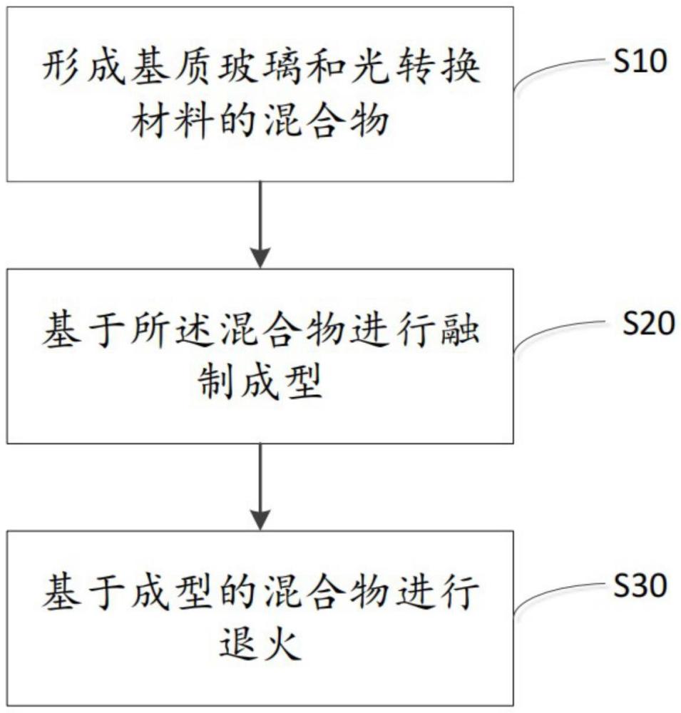 一種光轉(zhuǎn)換玻璃、制備方法和光伏組件與流程