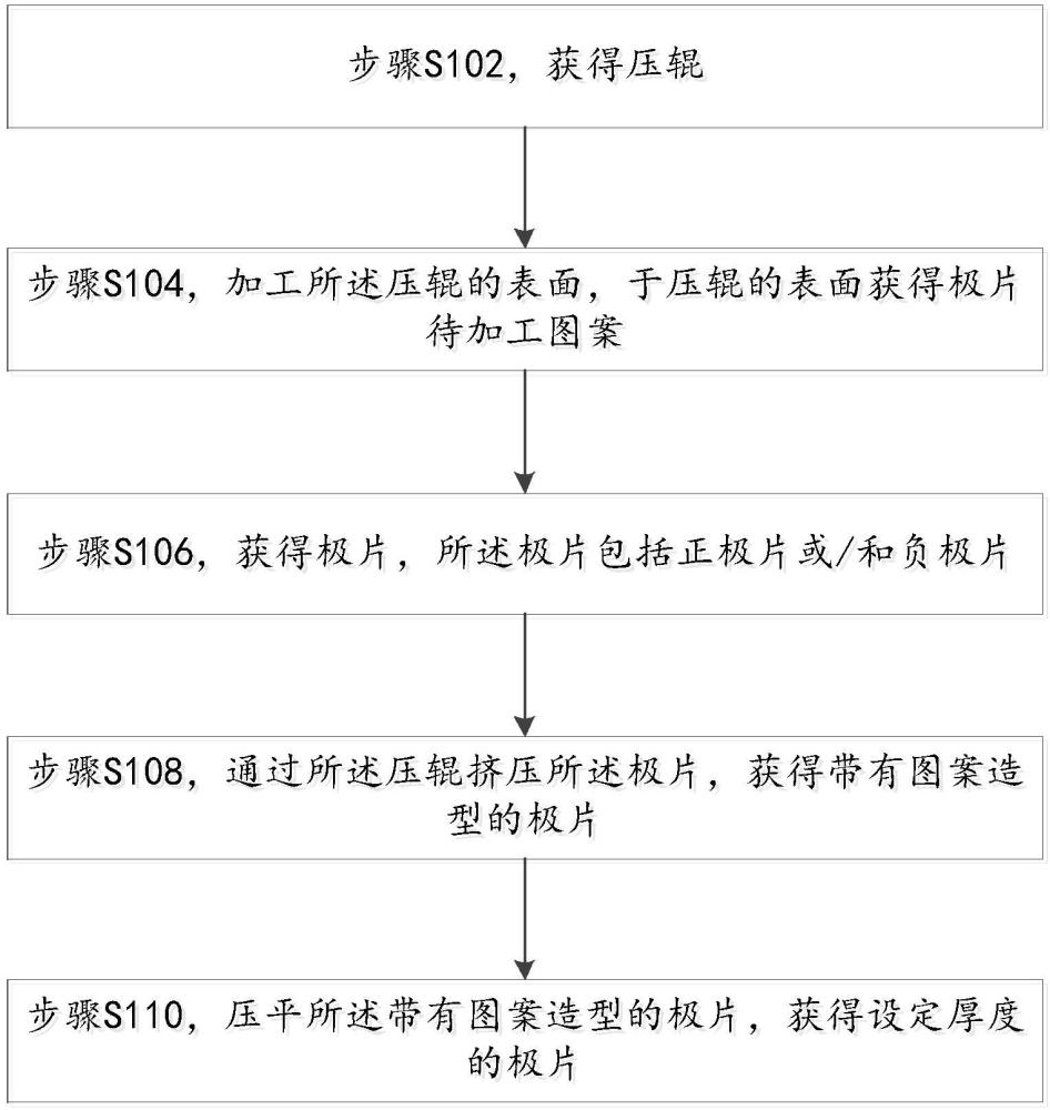 一种极片表面造型的方法与流程