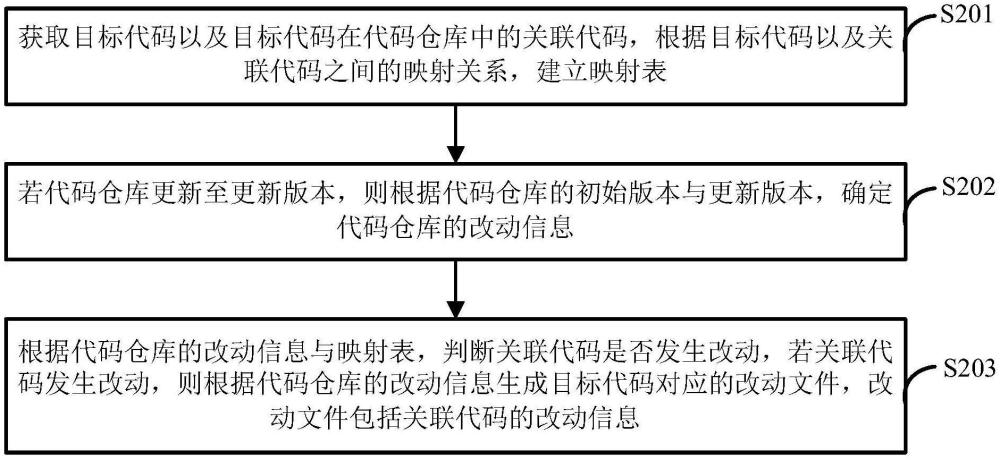 代码仓库监测方法、电子设备、介质及程序产品与流程