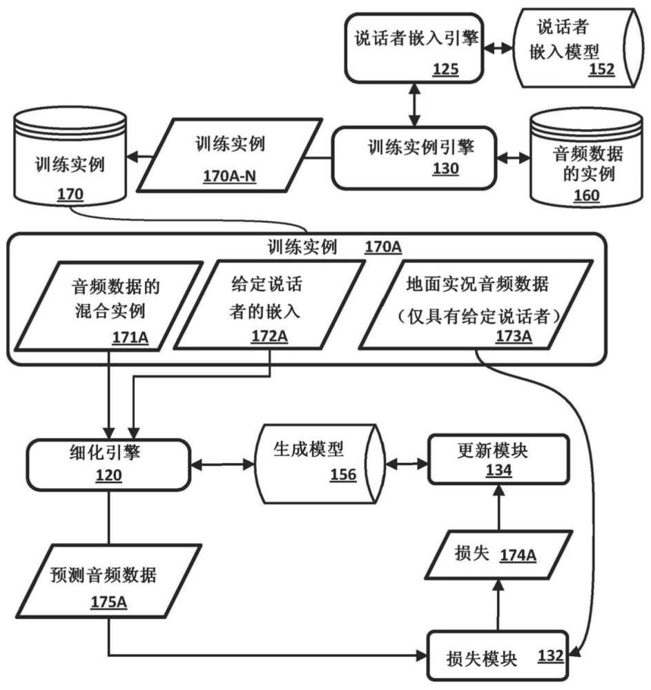 使用说话者嵌入和所训练的生成模型的说话者日志的制作方法