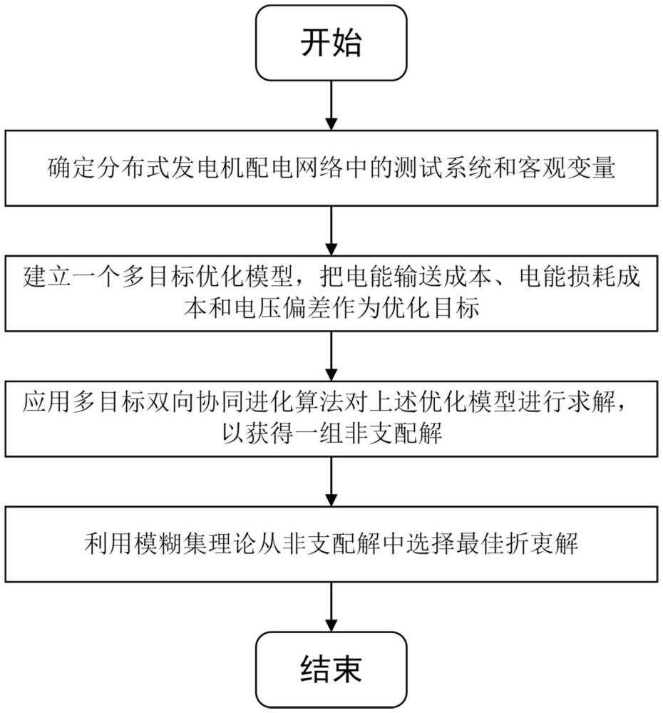 一種基于多目標優(yōu)化的配電網(wǎng)分布式發(fā)電資源配置方法