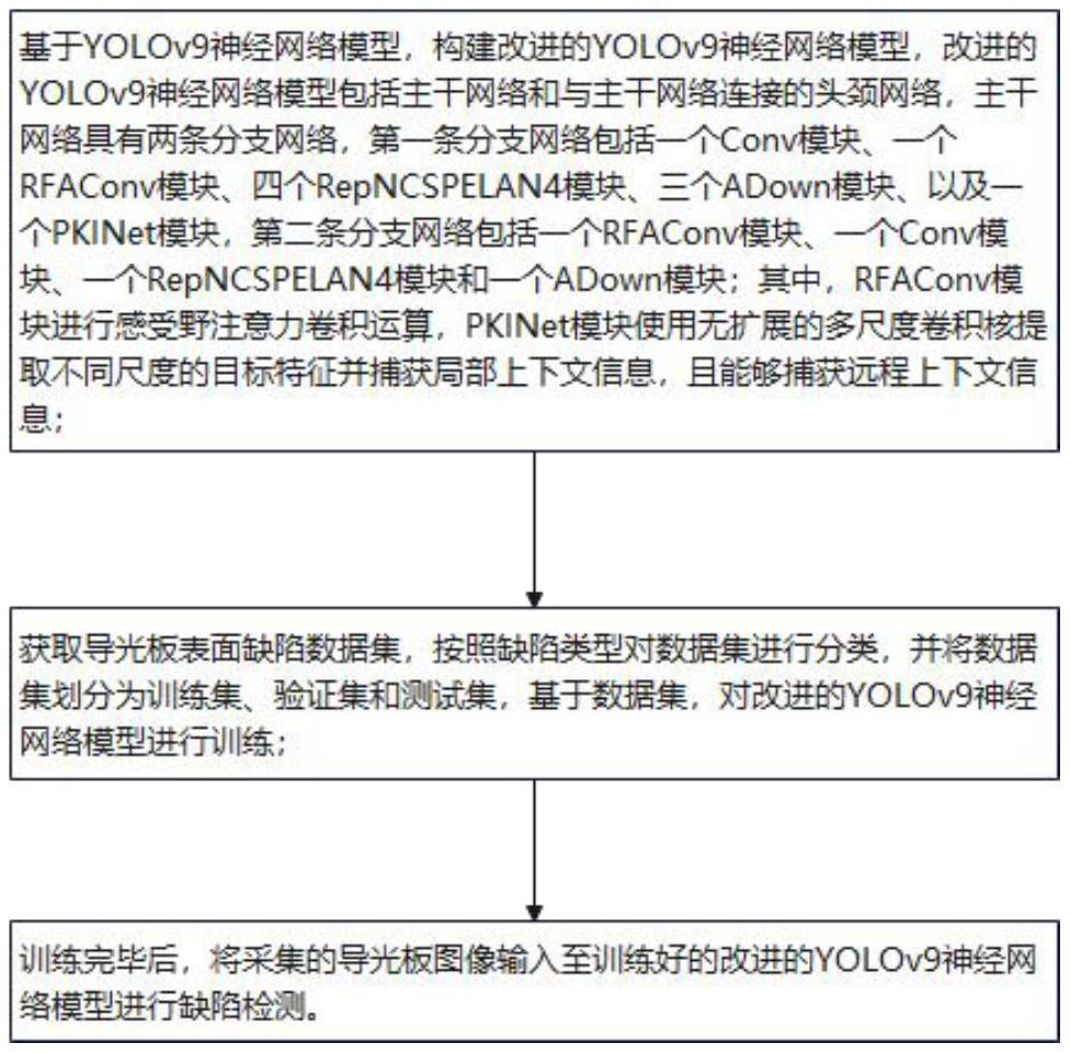 一种基于改进的YOLOv9神经网络模型的导光板缺陷检测方法