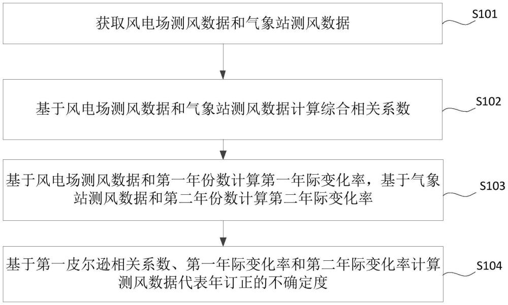 风电场测风数据代表年订正的不确定度计算方法及设备与流程