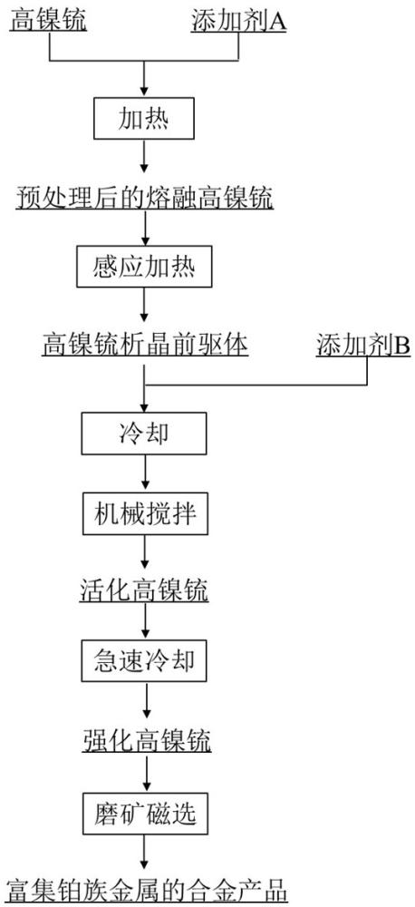 一种强化高镍锍中铂族金属磁选分离的方法与流程