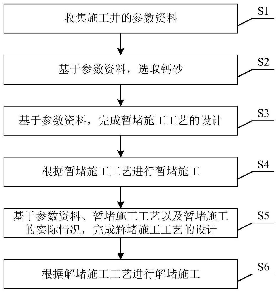 一种用于低压易漏失油气井的钙砂暂堵、解堵方法及系统与流程