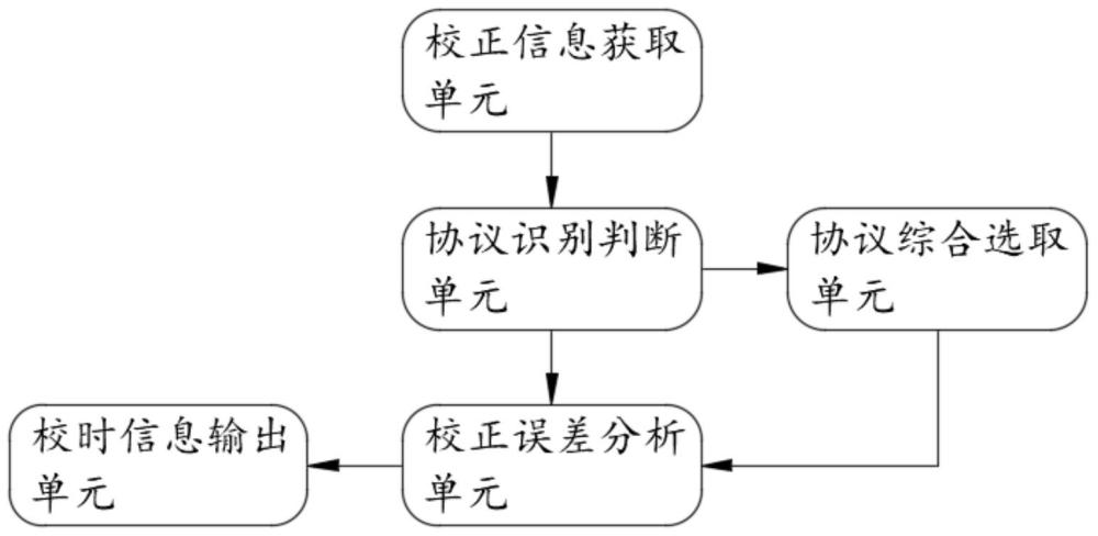 一种厂站电能表自动校时系统的制作方法