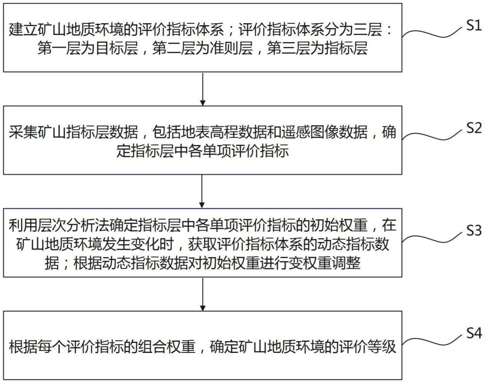 一種西北干旱區(qū)礦山地質(zhì)環(huán)境評(píng)價(jià)方法及系統(tǒng)