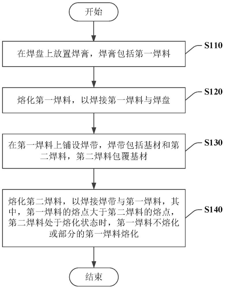 太陽能電池的焊接方法和太陽能電池與流程