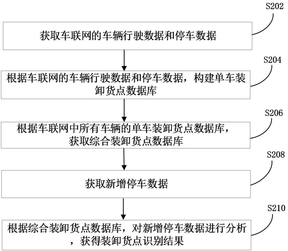 車輛裝卸貨點識別方法、裝置、計算機設(shè)備和存儲介質(zhì)與流程