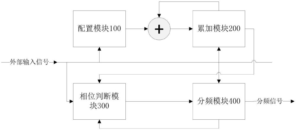 信號分頻系統(tǒng)、方法、小數(shù)分頻器及電子設(shè)備與流程