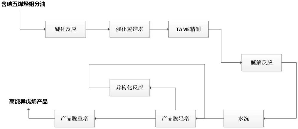 一种以轻汽油为原料制备异戊烯的方法与流程