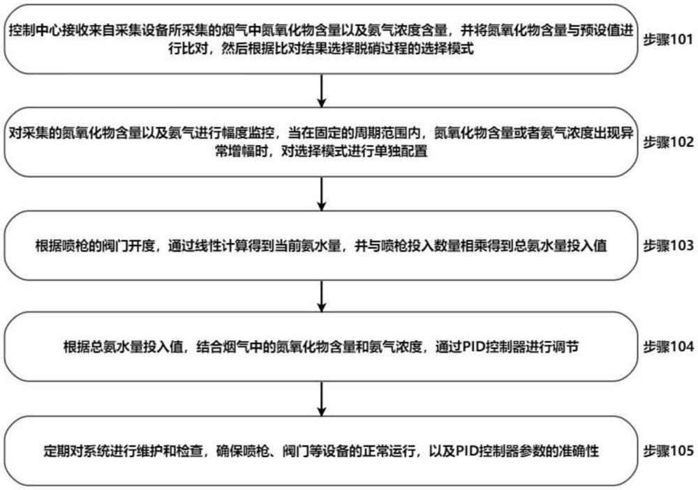 一种SCR烟气脱硝控制方法及控制系统与流程