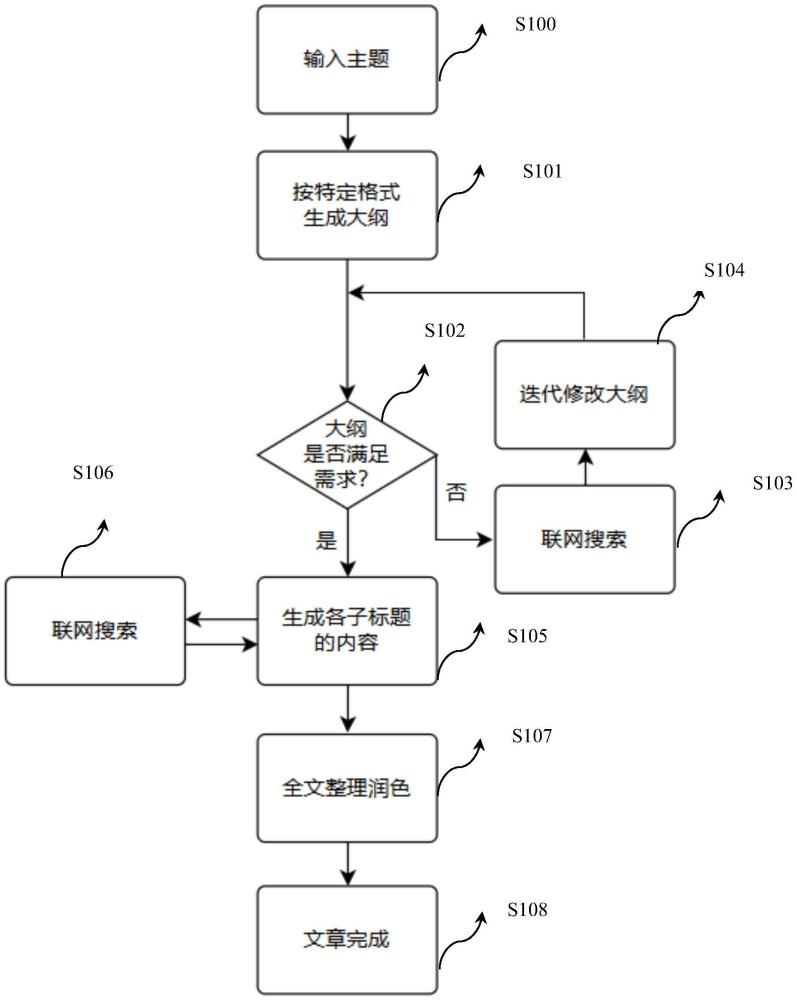 一种基于大语言模型的文档撰写方法、系统和设备与流程