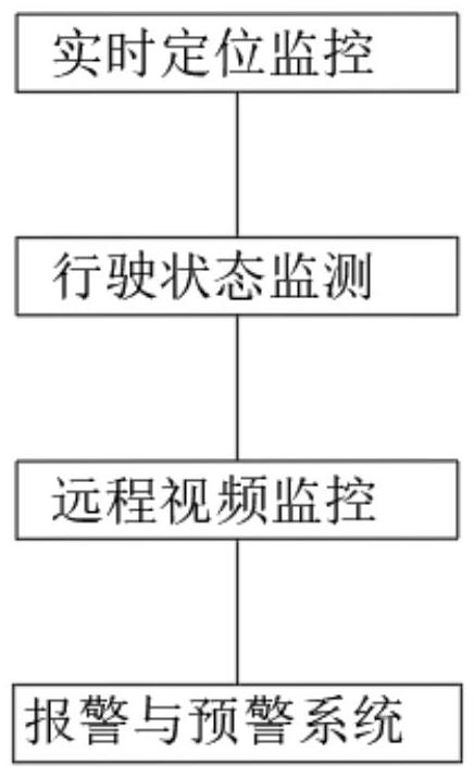 一種汽車(chē)運(yùn)輸監(jiān)控管理系統(tǒng)的制作方法