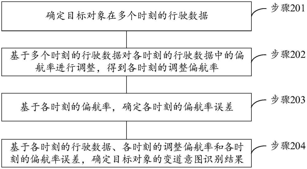 变道意图识别方法、装置、存储介质及电子设备与流程