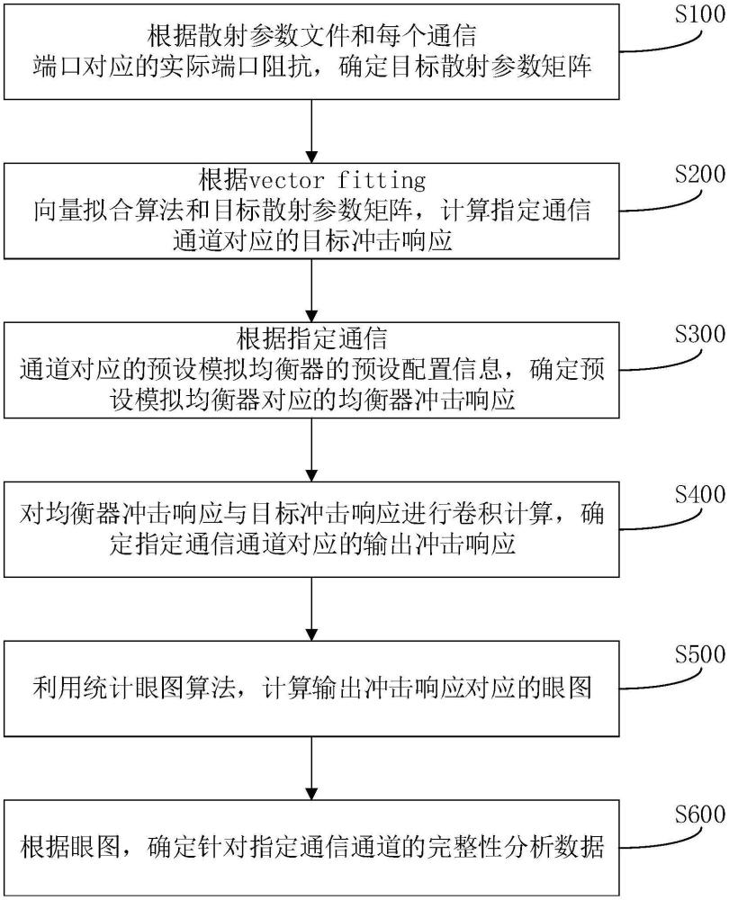 一種高速電路通道特性仿真方法、裝置及電子設(shè)備與流程