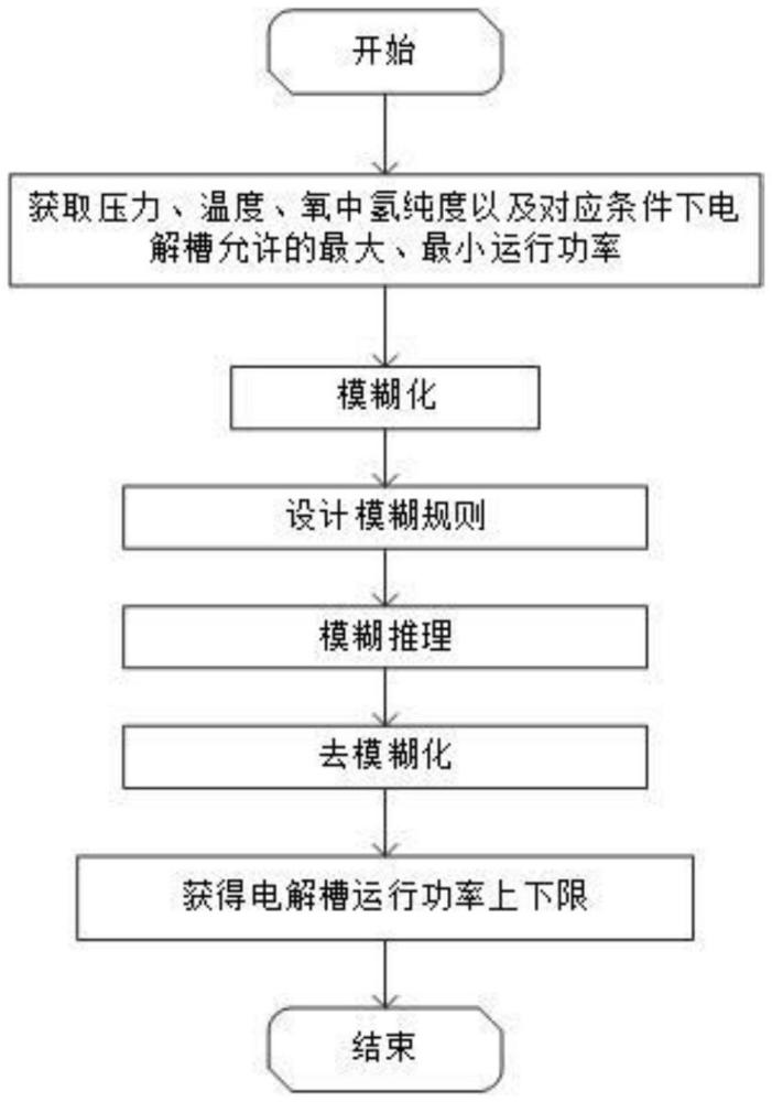 一种电解槽状态自适应的离网制氢系统控制方法