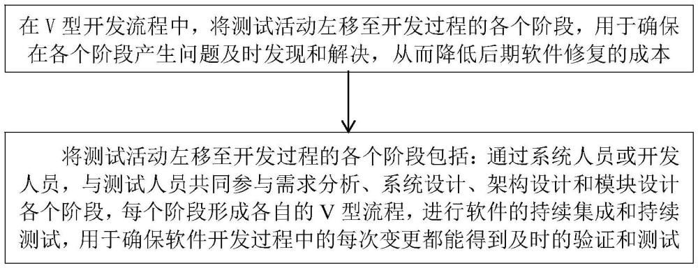 一种汽车电控软件V型开发流程的测试左移方法和装置与流程