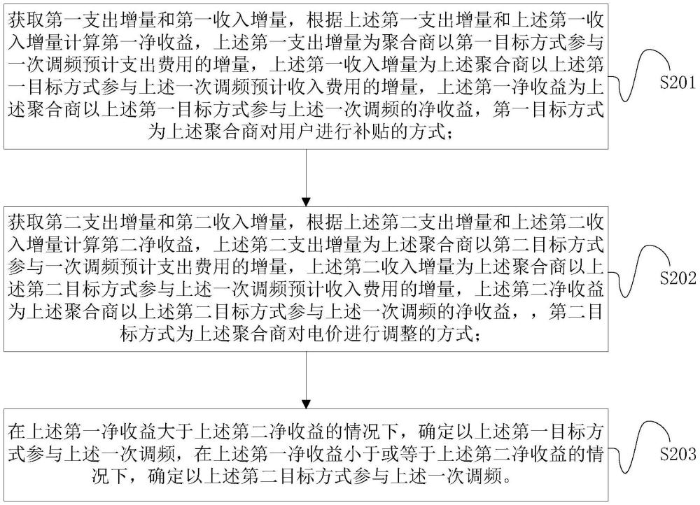 聚合商參與一次調(diào)頻的方式選擇方法和選擇裝置與流程