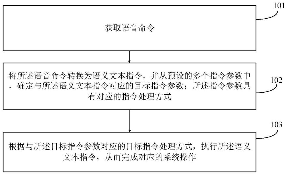 一種語音命令執(zhí)行方法、裝置、電子設(shè)備及存儲介質(zhì)與流程